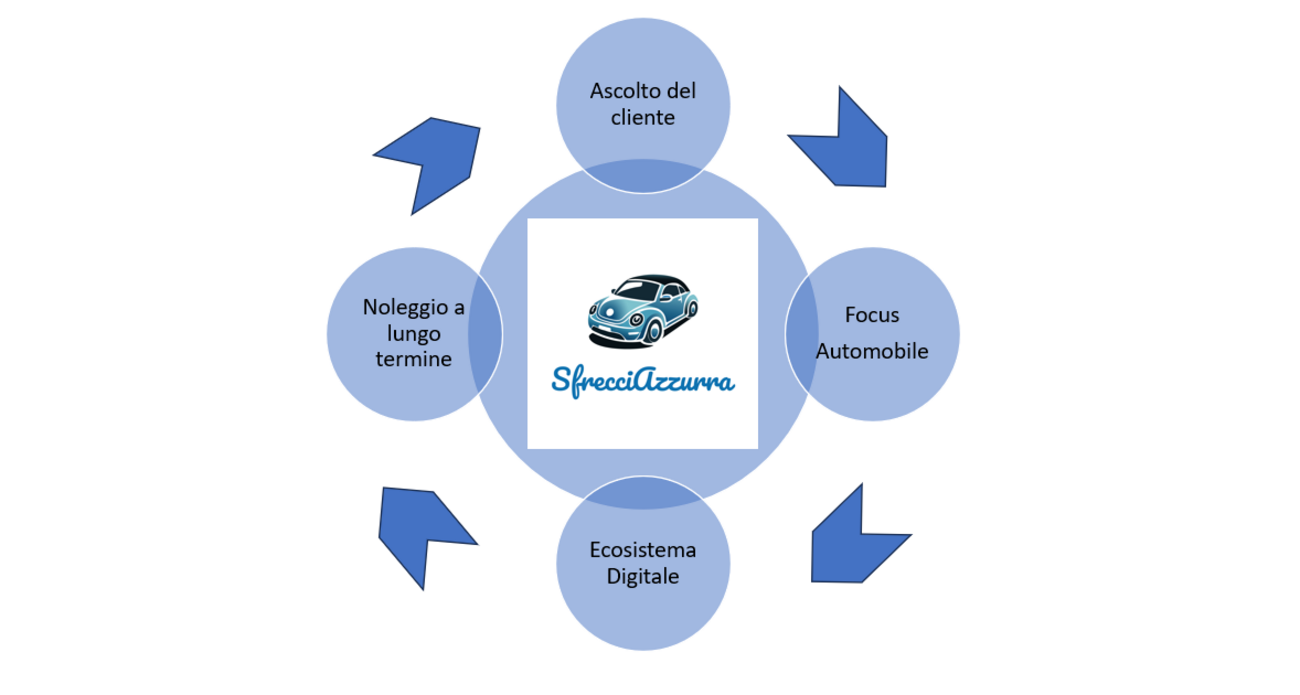 Il noleggio a lungo termine digitale di SfrecciAzzurra