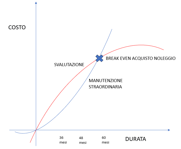 Acquisto o Noleggio – Scenario di 15.000 km/anno
