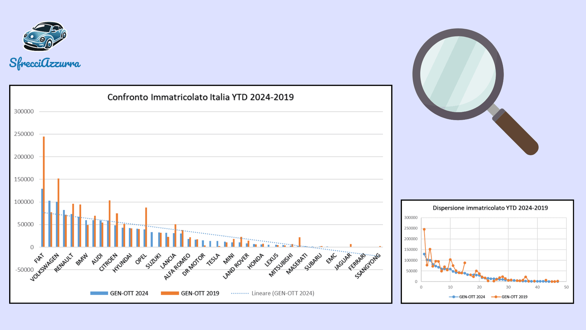 Il mercato auto in Italia – Confronto 2019/2024 YTD
