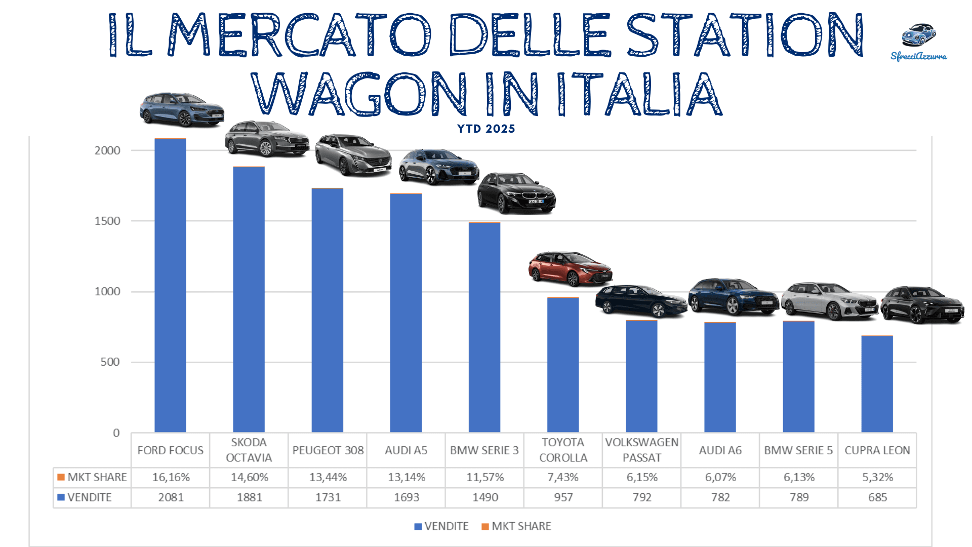 Il mercato delle station wagon in Italia – 2025 YTD